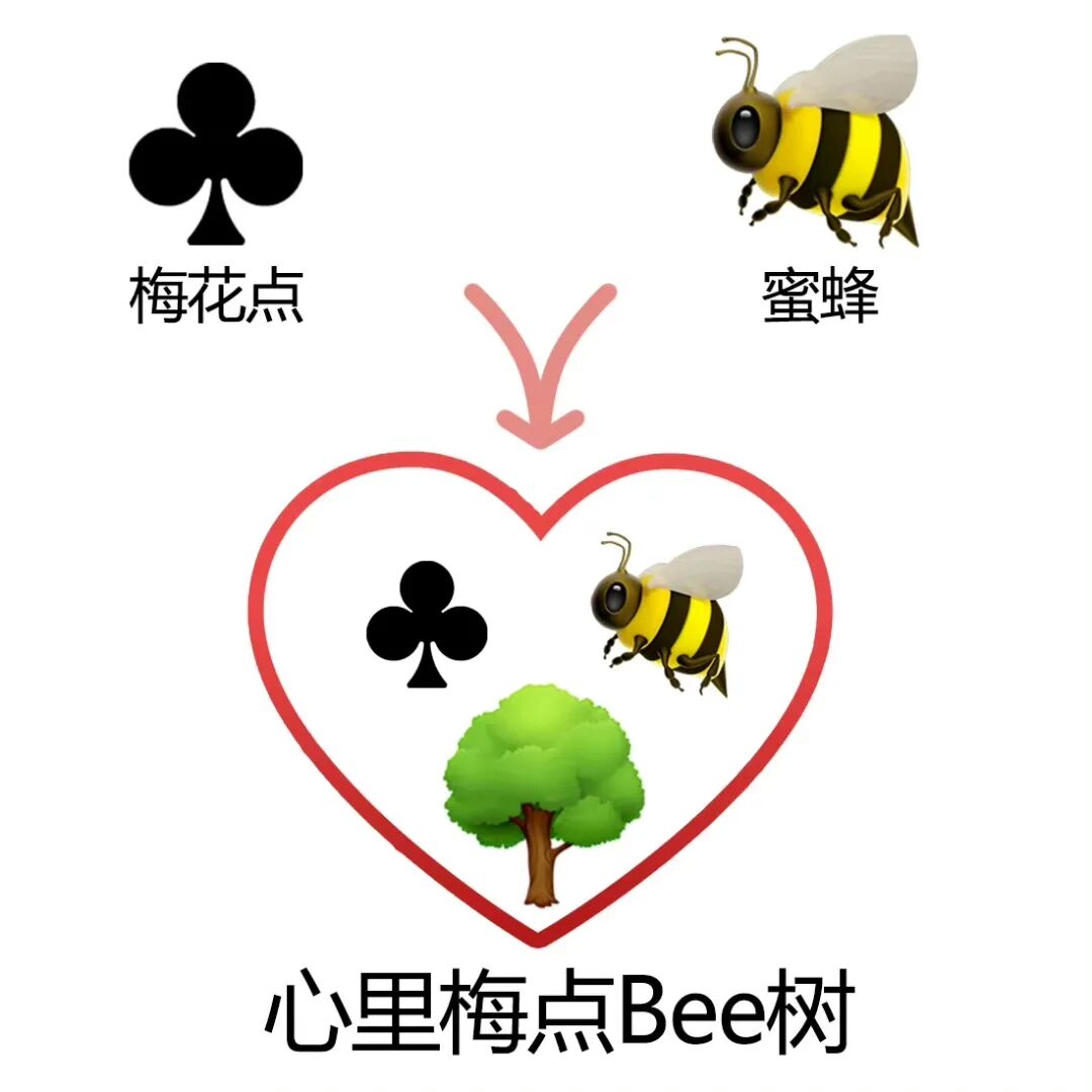 梅花点、蜜蜂、树入爱心,谐音心里梅点Bee树 合体bee表情包表情包图片gif动图 - 求表情网,斗图从此不求人!